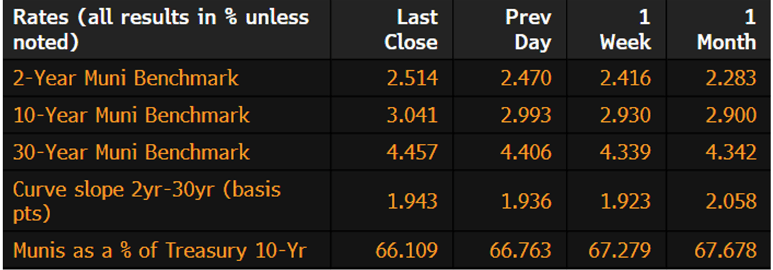 Muni Rates May 18 2026