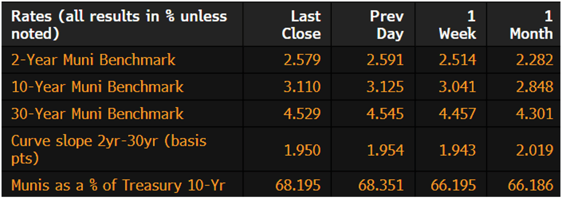 Muni Rates May 26 2026