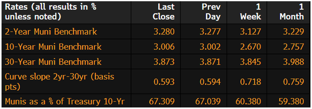 Muni Rates May 28 2024