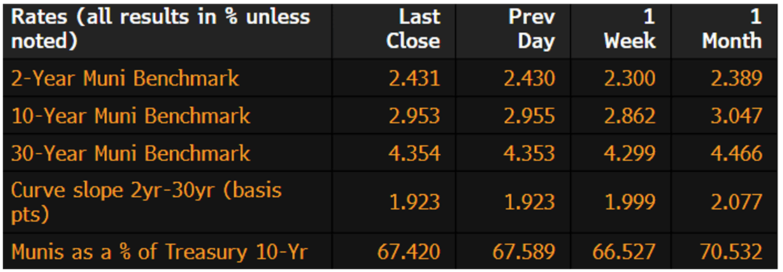 Muni Rates May 4 2026
