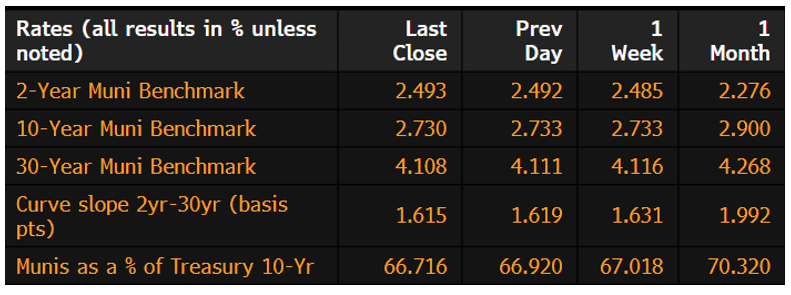 Muni Rates November 10 2025