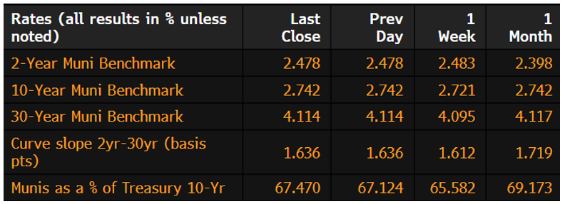 Muni Rates November 24 2025