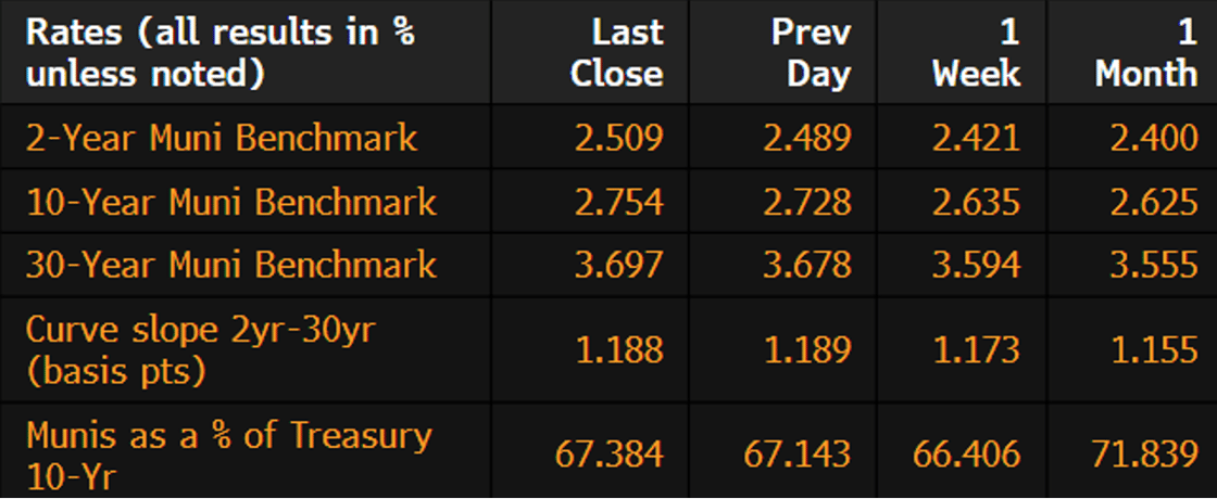 Muni Rates October 15 2024