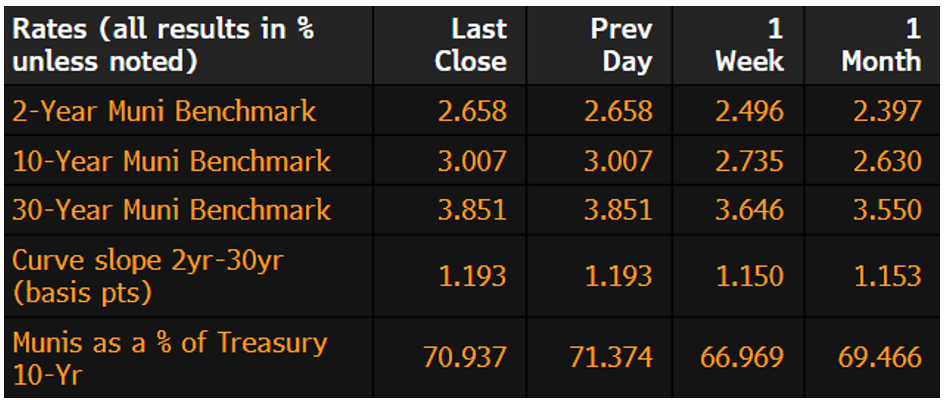 Muni Rates October 28 2024