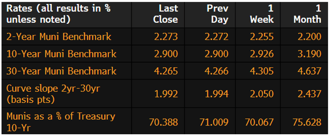 Muni Rates October 6 2025