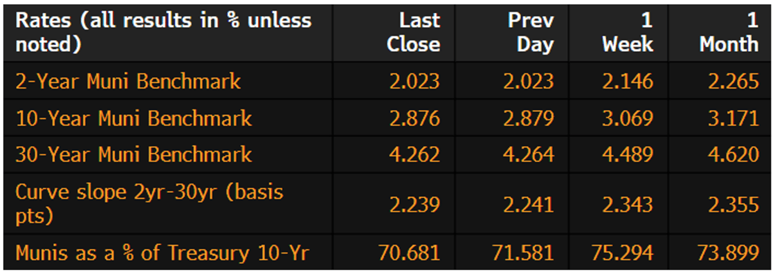 Muni Rates September 15 2025