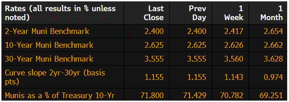 Muni Rates September 16 2024
