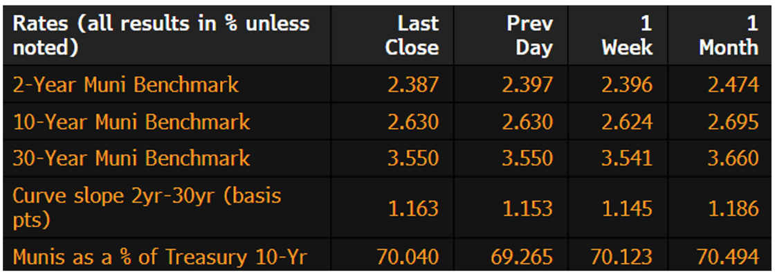 Muni Rates September 30 2024