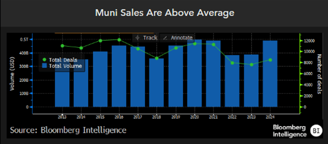 Muni Sales Are Above Average December 9 2024