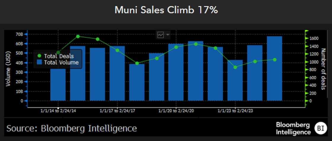 Muni Sales Climb March 3 2025