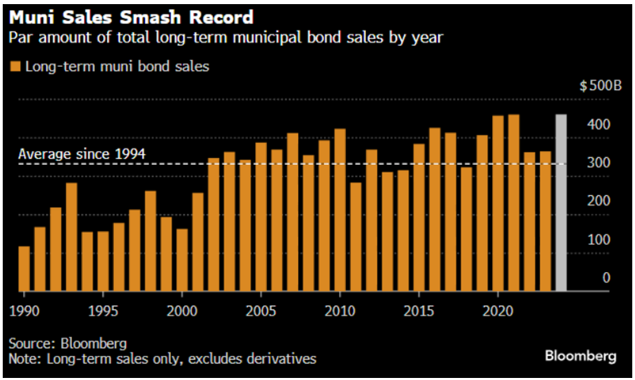 Muni Sales Smash Record November 25 2024
