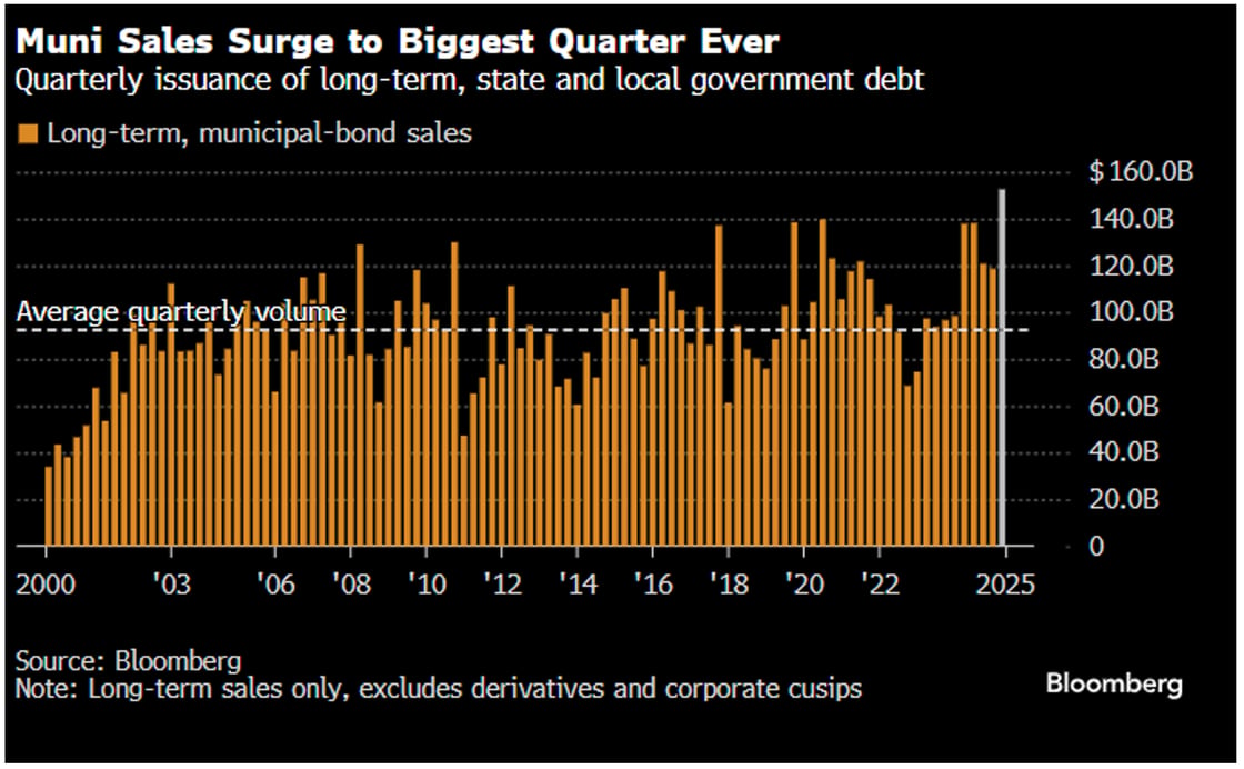 Muni Sales Surge July 1 2025-1