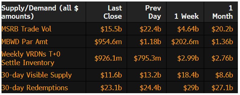 Muni Supply Demand December 8 2025