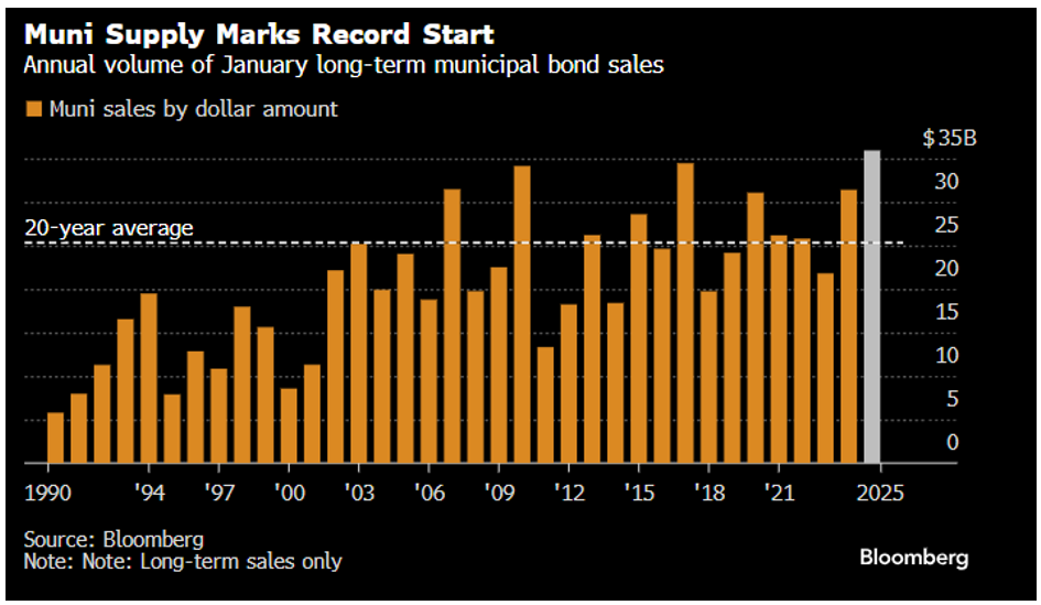 Muni Supply Marks Record Start February 3 2025