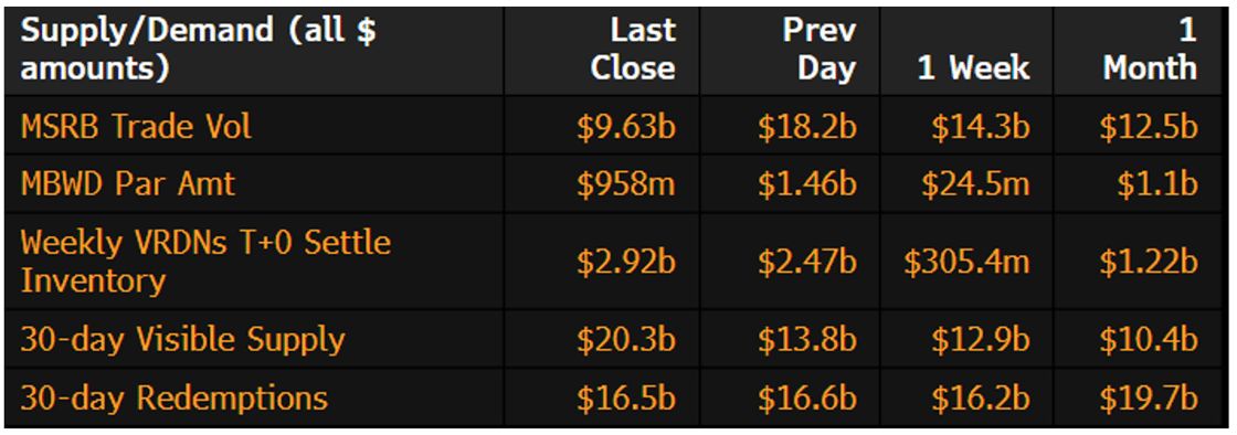 Muni Supply-Demand April 13 2026