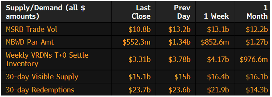 Muni Supply-Demand April 27, 2026