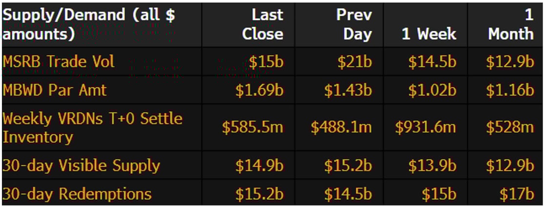 Muni Supply-Demand April 7 2025