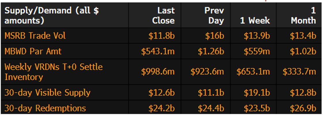 Muni Supply-Demand August 12 2024