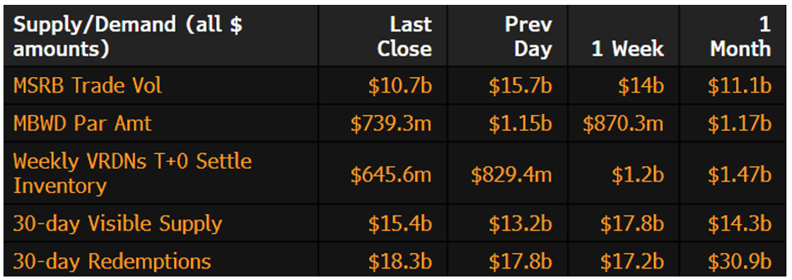 Muni Supply-Demand August 26 2024