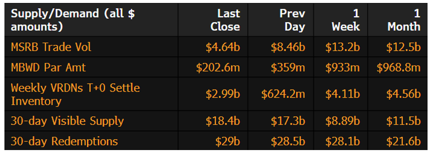 Muni Supply-Demand December 1 2025
