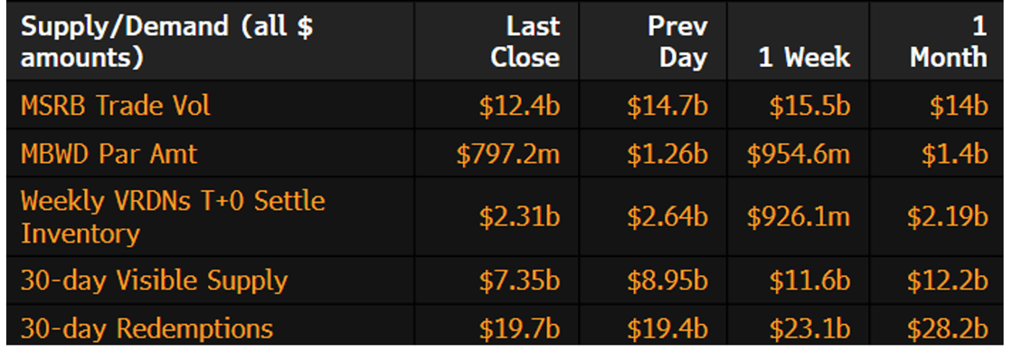 Muni Supply-Demand December 15 2025