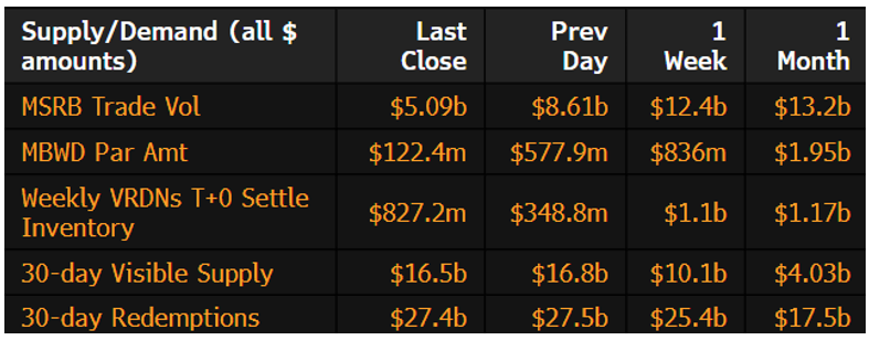 Muni Supply-Demand December 2 2024