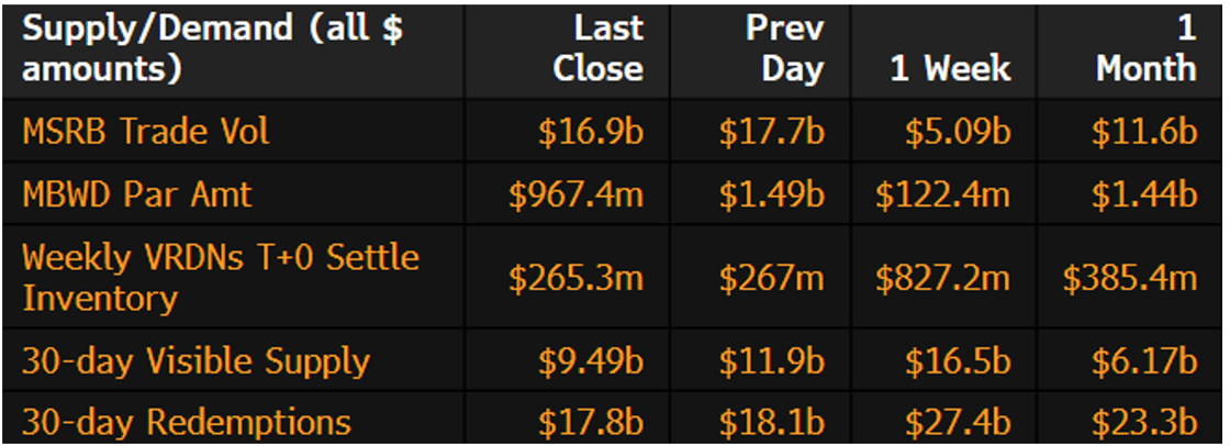 Muni Supply-Demand December 9 2024