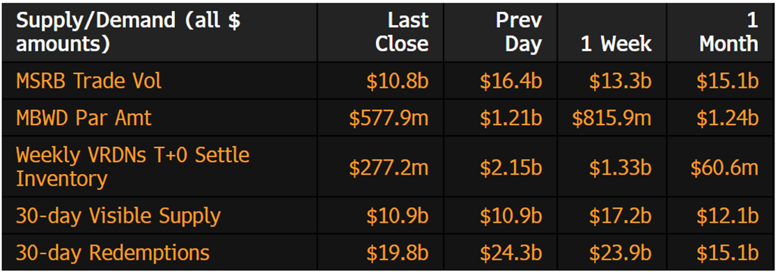 Muni Supply-Demand February 17 2026