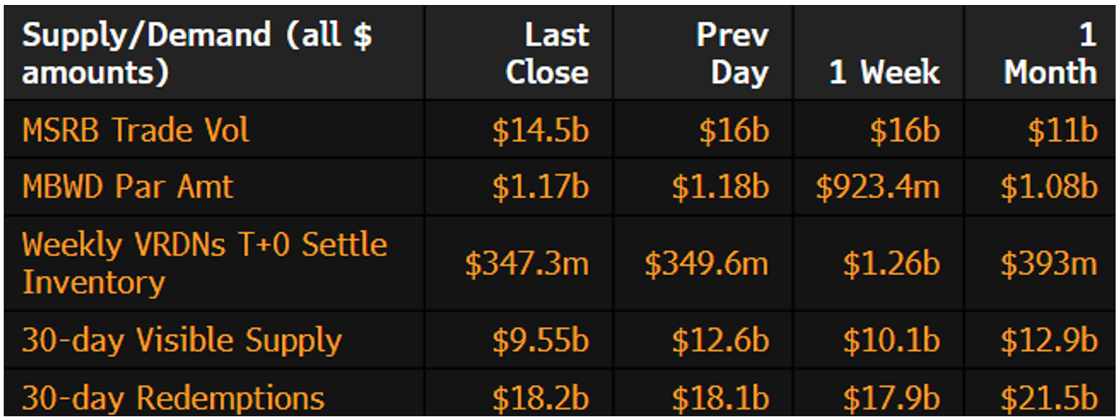 Muni Supply-Demand February 24 2025