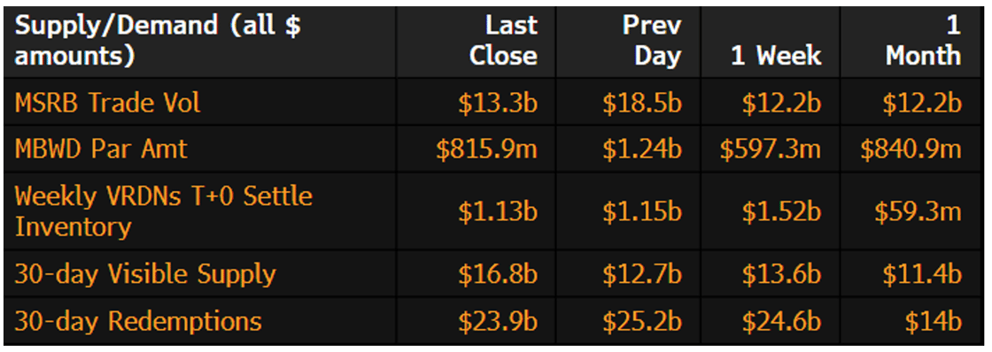 Muni Supply-Demand February 9 2026