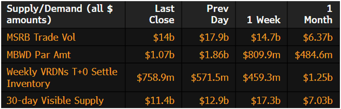 Muni Supply-Demand January 27 2025