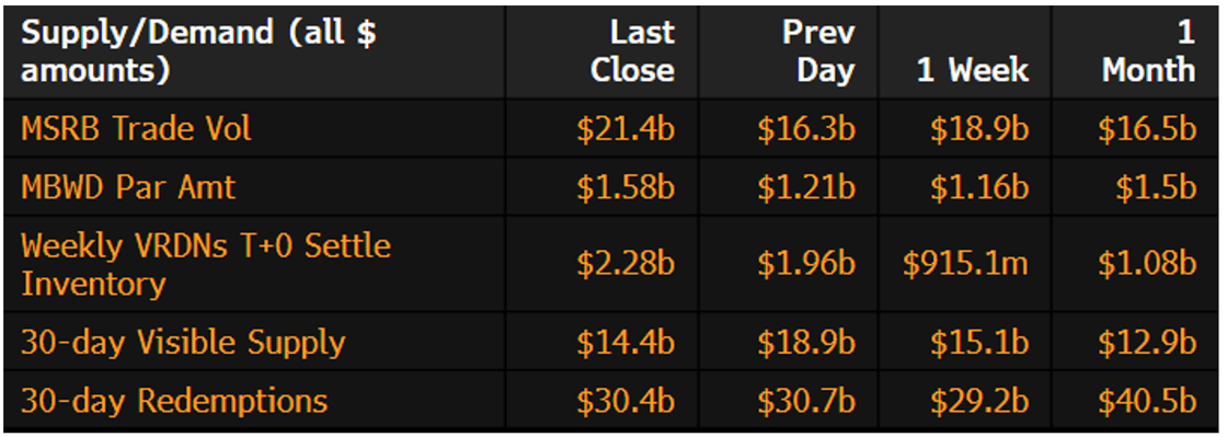Muni Supply-Demand July 21 2025