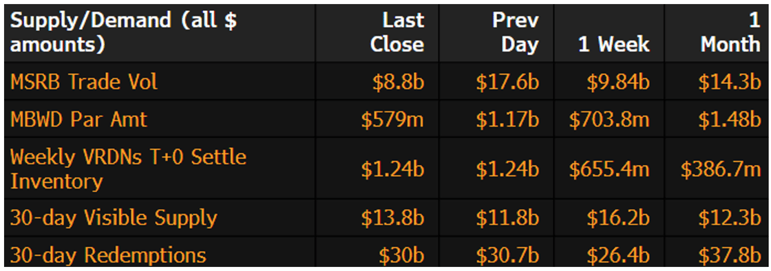 Muni Supply-Demand July 22 2024
