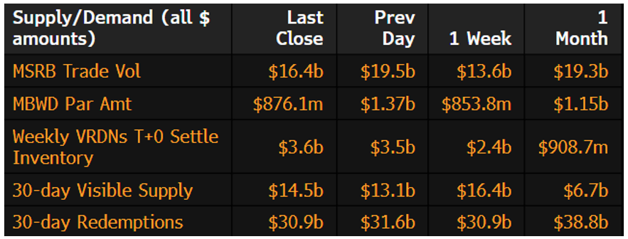 Muni Supply-Demand July 28 2025