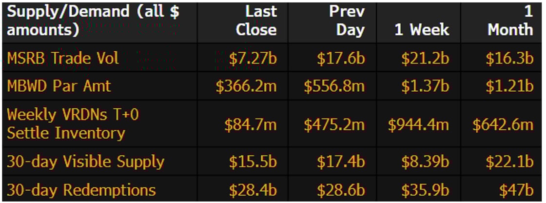 Muni Supply-Demand July 7 2025
