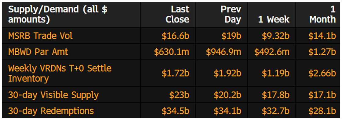 Muni Supply-Demand June 1 2026