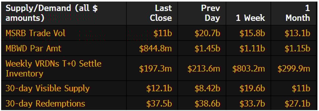 Muni Supply-Demand June 10 2024