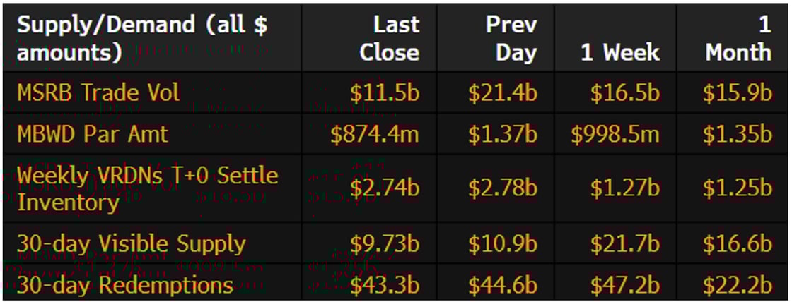 Muni Supply-Demand June 16 2025