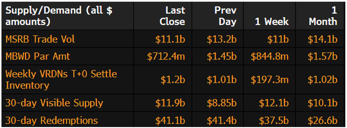 Muni Supply-Demand June 17 2024
