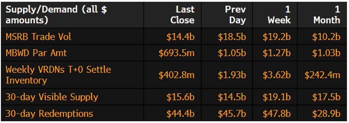 Muni Supply-Demand June 22 2026