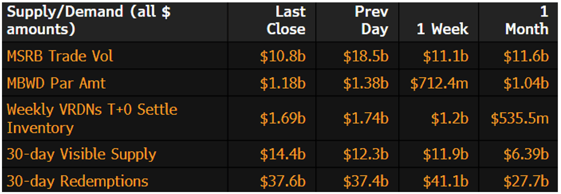 Muni Supply-Demand June 24 2024