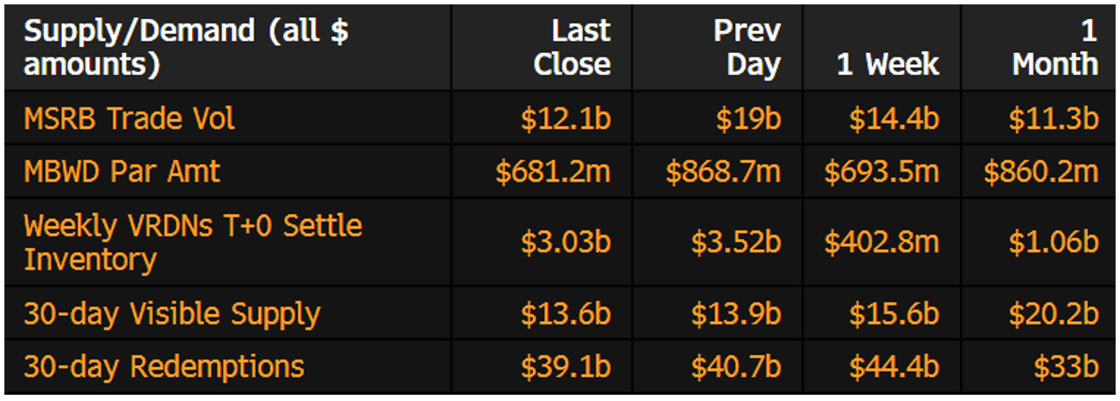 Muni Supply-Demand June 29 2026
