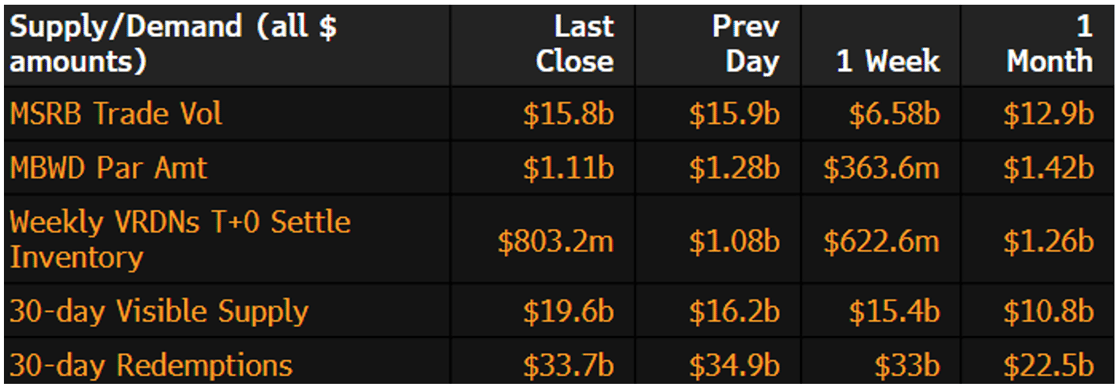 Muni Supply-Demand June 3 2024