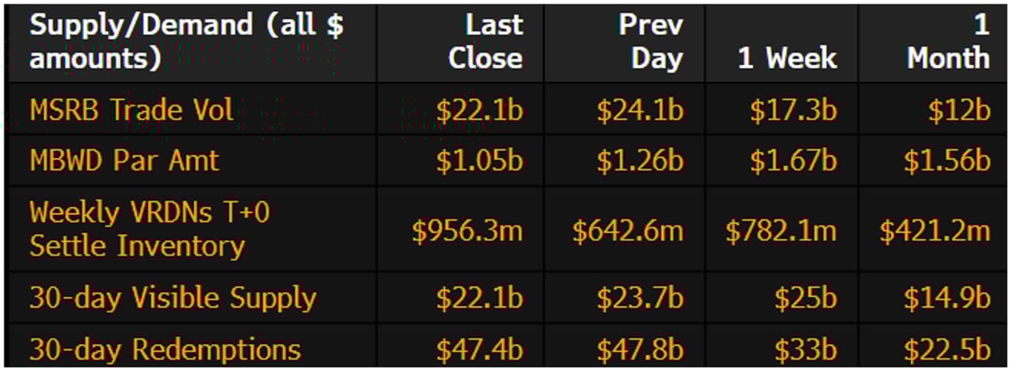 Muni Supply-Demand June 9 2025