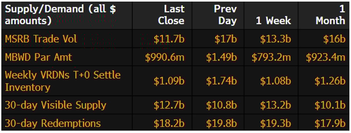 Muni Supply-Demand March 17 2025