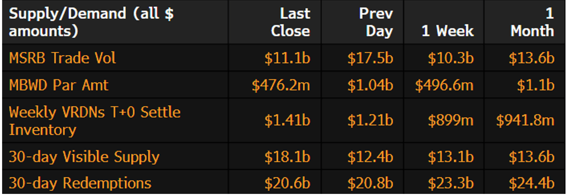 Muni Supply-Demand March 2 2026