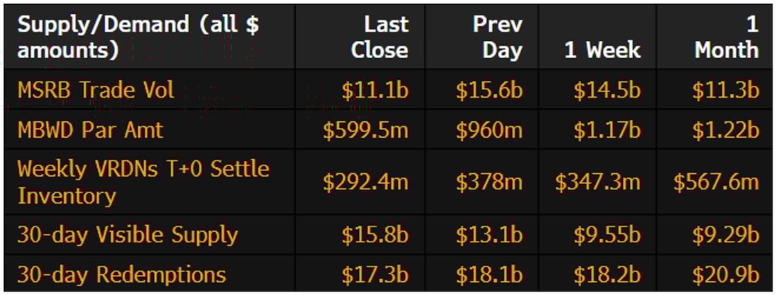 Muni Supply-Demand March 3 2025