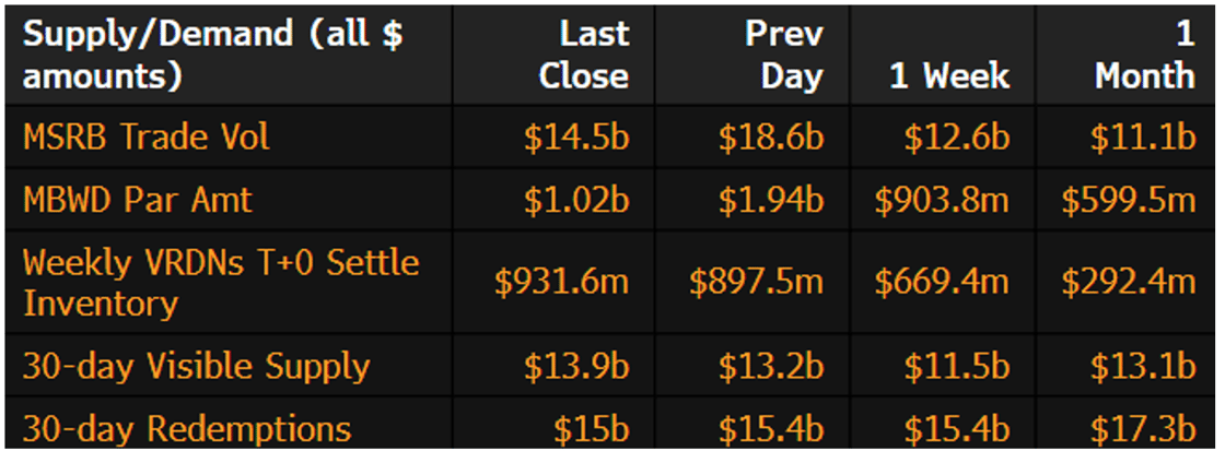 Muni Supply-Demand March 31 2025