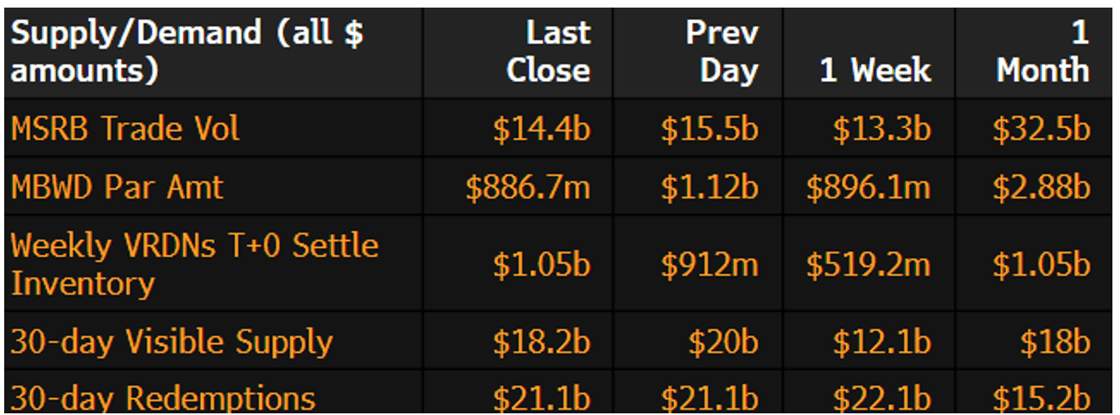 Muni Supply-Demand May 12 2025
