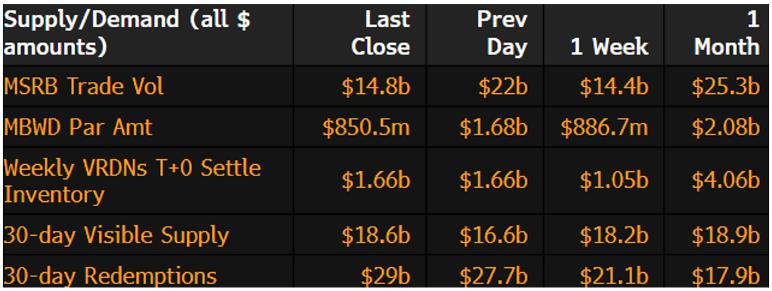Muni Supply-Demand May 19 2025